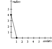 Table 3-5 Assume that Aruba and Iceland can switch between producing coolers and producing radios at a constant rate.   -Refer to Table 3-5. Which of the following represents Iceland's production possibilities frontier when 100 labor hours are available? A)    B)    C)    D)   