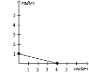 Table 3-5 Assume that Aruba and Iceland can switch between producing coolers and producing radios at a constant rate.   -Refer to Table 3-5. Which of the following represents Iceland's production possibilities frontier when 100 labor hours are available? A)    B)    C)    D)   