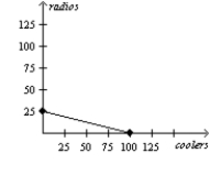 Table 3-5 Assume that Aruba and Iceland can switch between producing coolers and producing radios at a constant rate.   -Refer to Table 3-5. Which of the following represents Iceland's production possibilities frontier when 100 labor hours are available? A)    B)    C)    D)   