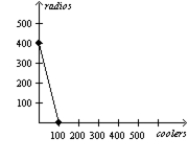 Table 3-5 Assume that Aruba and Iceland can switch between producing coolers and producing radios at a constant rate.   -Refer to Table 3-5. Which of the following represents Iceland's production possibilities frontier when 100 labor hours are available? A)    B)    C)    D)   