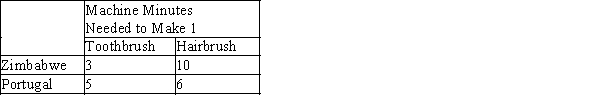 Table 3-6 Assume that Zimbabwe and Portugal can switch between producing toothbrushes and producing hairbrushes at a constant rate.   -Refer to Table 3-6. Assume that Zimbabwe and Portugal each has 180 machine minutes available. If each country divides its time equally between the production of toothbrushes and hairbrushes, then total production is A) 24 toothbrushes and 12 hairbrushes. B) 48 toothbrushes and 24 hairbrushes. C) 96 toothbrushes and 48 hairbrushes. D) 720 toothbrushes and 1440 hairbrushes.