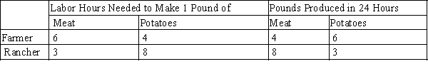 Table 3-7 Assume that the farmer and the rancher can switch between producing meat and producing potatoes at a constant rate. ​   -Refer to Table 3-7. Which of the following combinations of meat and potatoes could the farmer produce in 24 hours? A) 1 pound of meat and 8 pounds of potatoes. B) 2 pounds of meat and 2 pounds of potatoes. C) 1 pounds of meat and 5 pounds of potatoes. D) 3 pounds of meat and 2 pounds of potatoes.
