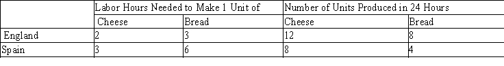 Table 3-8 Assume that England and Spain can switch between producing cheese and producing bread at a constant rate. ​   -Refer to Table 3-8. We could use the information in the table to draw a production possibilities frontier for England and a second production possibilities frontier for Spain. If we were to do this, measuring bread along the horizontal axis, then A) the slope of England's production possibilities frontier would be -0.67 and the slope of Spain's production possibilities frontier would be -0.5. B) the slope of England's production possibilities frontier would be -1.5 and the slope of Spain's production possibilities frontier would be -2. C) the slope of England's production possibilities frontier would be -.75 and the slope of Spain's production possibilities frontier would be -1. D) the slope of England's production possibilities frontier would be -2 and the slope of Spain's production possibilities frontier would be -.5.
