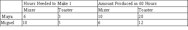 Table 3-9 Assume that Maya and Miguel can switch between producing mixers and producing toasters at a constant rate. ​   -Refer to Table 3-9. We could use the information in the table to draw a production possibilities frontier for Maya and a second production possibilities frontier for Miguel. If we were to do this, measuring mixers along the horizontal axis, then A) the slope of Maya's production possibilities frontier would be -2 and the slope of Miguel's production possibilities frontier would be -2. B) the slope of Maya's production possibilities frontier would be -0.5 and the slope of Miguel's production possibilities frontier would be -0.5. C) the slope of Maya's production possibilities frontier would be -1.67 and the slope of Miguel's production possibilities frontier would be -1.67. D) the slope of Maya's production possibilities frontier would be -0.6 and the slope of Miguel's production possibilities frontier would be -0.6.
