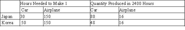 Table 3-10 Assume that Japan and Korea can switch between producing cars and producing airplanes at a constant rate. ​ ​   ​ -Refer to Table 3-10. We could use the information in the table to draw a production possibilities frontier for Japan and a second production possibilities frontier for Korea. If we were to do this, measuring airplanes along the horizontal axis, then A) the slope of Japan's production possibilities frontier would be -5 and the slope of Korea's production possibilities frontier would be -3. B) the slope of Japan's production possibilities frontier would be -0.2 and the slope of Korea's production possibilities frontier would be -0.33. C) the slope of Japan's production possibilities frontier would be 0.2 and the slope of Korea's production possibilities frontier would be 0.33. D) the slope of Japan's production possibilities frontier would be 5 and the slope of Korea's production possibilities frontier would be 3.