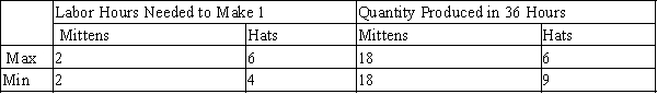 Table 3-11 Assume that Max and Min can switch between producing mittens and producing hats at a constant rate. ​   -Refer to Table 3-11. Which of the following points would not be on Max's production possibilities frontier, based on a 36-hour production period? A) (18 mittens, 0 hats)  B) (12 mittens, 2 hats)  C) (6 mittens, 4 hats)  D) (2 mittens, 6 hats) 