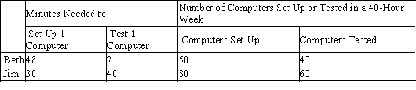 Table 3-12 Barb and Jim run a business that sets up and tests computers. Assume that Barb and Jim can switch between setting up and testing computers at a constant rate. The following table applies. ​ ​   ​ -Refer to Table 3-12. The number of minutes needed by Barb to test a computer is A) 36. B) 48. C) 60. D) 64.