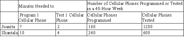 Table 3-13 Juanita and Shantala run a business that programs and tests cellular phones. Assume that Juanita and Shantala can switch between programming and testing cellular phones at a constant rate. The following table applies. ​   -Refer to Table 3-13. The number of minutes needed by Juanita to program a cellular phone is A) 4. B) 5. C) 7.5. D) 15.