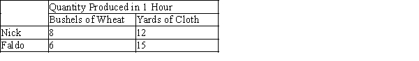 Table 3-14 Assume that Nick and Faldo can switch between producing wheat and producing cloth at a constant rate.   -Refer to Table 3-14. Assume that Nick and Faldo each has 2 hours available. If each person divides his time equally between the production of wheat and cloth, then total production is A) 8 bushels of wheat and 15 yards of cloth. B) 14 bushels of wheat and 27 yards of cloth. C) 16 bushels of wheat and 30 yards of cloth. D) 28 bushels of wheat and 34 yards of cloth.