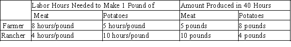 Table 3-15 ​   ​ -Refer to Table 3-15. Which of the following combinations of meat and potatoes could the farmer produce in 40 hours? A) 1 pound of meat and 7 pounds of potatoes. B) 2 pounds of meat and 5 pounds of potatoes. C) 3 pounds of meat and 3 pounds of potatoes. D) 4 pounds of meat and 2 pounds of potatoes.