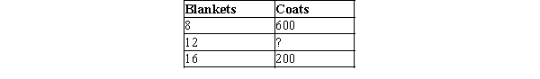 Table 3-16 The following table contains some production possibilities for an economy for a given month.   -Refer to Table 3-16. If the production possibilities frontier is a straight line, then  ?  must be A) 200. B) 300. C) 400. D) 500.