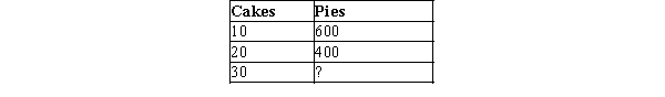Table 3-17 The following table contains some production possibilities for an economy for a given year.   -Refer to Table 3-17. If the production possibilities frontier is bowed outward, then  ?  could be A) 180. B) 200. C) 220 D) 240.