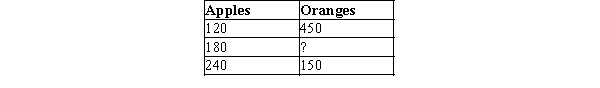 Table 3-18 The following table contains some production possibilities for an economy for a given month.   -Refer to Table 3-18. If the production possibilities frontier is bowed outward, then  ?  could be A) 150. B) 225. C) 300. D) 375.