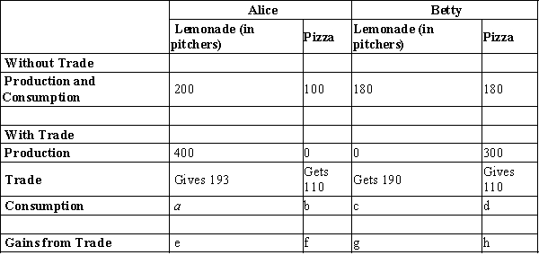 Table 3-19 Summary of the Gains from Trade ​   -Refer to Table 3-19. The values in the table represent the amounts of lemonade and pizzas that Alice and Betty can produce in one week without and with specialization and trade. What are Alice and Betty's gains from specialization and trade? A) Alice gains 7 pitchers of lemonade and 10 pizzas, while Betty gains 13 pitchers of lemonade and 10 pizzas. B) Alice gains 200 pitchers of lemonade and 100 pizzas, while Betty gains 180 pitchers of lemonade and 180 pizzas. C) Alice gains 207 pitchers of lemonade and 110 pizzas, while Betty gains 193 pitchers of lemonade and 190 pizzas. D) Alice gains 400 pitchers of lemonade and 0 pizzas, while Betty gains 0 pitchers of lemonade and 300 pizzas.