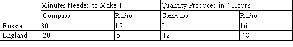 Table 3-41 ​ ​   -Refer to Table 3-41. What is Russia's opportunity cost of one compass?