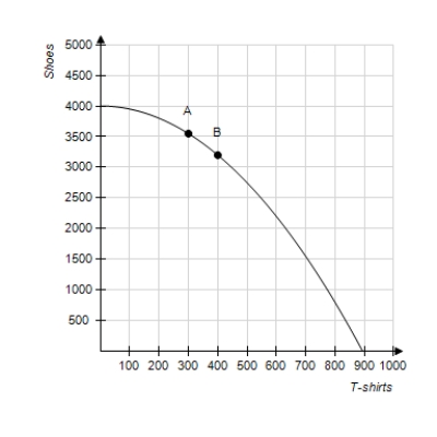 Figure 2-17​   -Refer to Figure 2-17. The opportunity cost of moving from point A to point B is zero.