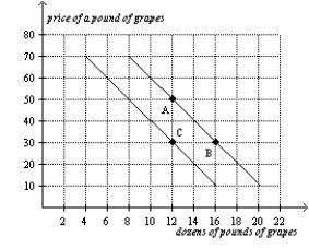 Figure 2-17   -Refer to Figure 2-17. The movement from point B to point C could have been caused by A) inflation. B) a change in income. C) a change in the price of grapes. D) a change in the cost of producing grapes.