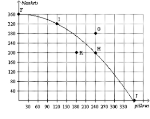 Figure 2-6   -Refer to Figure 2-6. If this economy devotes one-half of its available resources to the production of blankets and the other half to the production of pillows, it could produce A) 120 pillows and 320 blankets. B) 180 pillows and 180 blankets. C) 240 pillows and 200 blankets. D) We would have to know the details of this economy's technology in order to determine this.