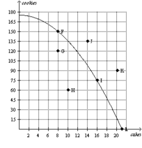 Figure 2-13   -Refer to Figure 2-13. One difference between points F and G is that A) Point G is unattainable with current resources, but point F is attainable. B) All resources are fully employed at point F but there is unemployment at point G. C) More output can be produced at point F but no additional output can be produced at point G. D) This economy produces more cookies at point G than at point F.