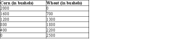 Table 2-5   -Refer to Table 2-5. Table 2-5 shows one set of production possibilities. Which of the following combinations of corn and wheat is not currently attainable but would be attainable if there was an improvement in overall production technology? A) 1600 bushels of corn and 300 bushels of wheat B) 1400 bushels of corn and 800 bushels of wheat C) 1000 bushels of corn and 2000 bushels of wheat D) 600 bushels of corn and 1800 bushels of wheat