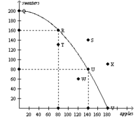 Figure 2-14   Consider the production possibilities curve for a country that can produce sweaters, apples (in bushels) , or a combination of the two -Refer to Figure 2-14. If this economy devotes all of its available resources to producing apples, then it will produce A) 0 bushels of apples and 200 sweaters. B) 80 bushels of apples and 160 sweaters C) 180 bushels of apples and 200 sweaters. D) 180 bushels of apples and 0 sweaters.