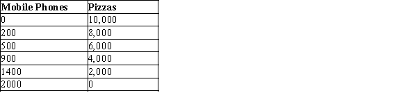 Table 2-6   -Refer to Table 2-6. Consider the production possibilities table for an economy that produces only mobile phones and pizzas. What is the opportunity cost of increasing production of pizzas from 4,000 to 6,000?