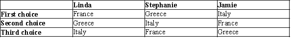Table 22-1 Three friends -- Linda, Stephanie, and Jamie -- are deciding where to go together for vacation. They all agree that they should go to one of three places: France, Greece, or Italy. They also agree that they will have two pairwise votes to determine where to go on vacation, with the majority determining the outcome on each vote. The first, second, and third choices for each person are as indicated in the table below.   -Refer to Table 22-1. If the first vote pits France against Greece and the second vote pits Italy against the winner of the first vote, then the outcome is as follows: A) France wins the first vote and Italy wins the second vote, so they go to Italy. B) France wins the first vote and France wins the second vote, so they go to France. C) Greece wins the first vote and Greece wins the second vote, so they go to Greece. D) Greece wins the first vote and Italy wins the second vote, so they go to Italy.