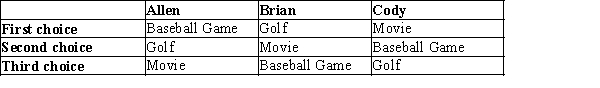 Table 22-2 Three longtime friends-Allen, Brian, and Cody-are deciding how they will spend their Sunday afternoon. They all agree that they should do one of three things: go to a movie, play golf, or go to a baseball game. They also agree that they will have two pairwise votes to determine how to spend their afternoon, with the majority determining the outcome on each vote. The first, second, and third choices for each person are as indicated in the table below.   -Refer to Table 22-2. If (1)  the first vote pits  baseball game  against  movie,  and (2)  the second vote pits  golf  against the winner of the first vote, then the outcome is as follows: A)  Baseball game  wins the first vote and  baseball game  wins the second vote, so they go to a baseball game. B)  Baseball game  wins the first vote and  golf  wins the second vote, so they go to the golf. C)  Movie  wins the first vote and  movie  wins the second vote, so they go to a movie. D)  Movie  wins the first vote and  golf  wins the second vote, so they play golf.
