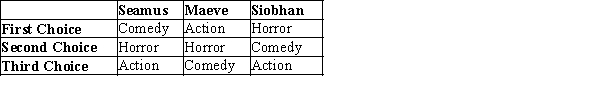 Table 22-3 Three family members -- Seamus, Maeve, and Siobhan -- are deciding what type of movie to attend. The three choices are an action adventure, comedy, or horror. The first, second, and third choices for each person are as indicated in the table below.   -Refer to Table 22-3. If the voting method is a Borda count, which alternative will be chosen? A) Comedy B) Action C) Horror D) None of the above is correct; a Borda count fails to produce a winner in this instance.