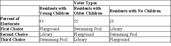 Table 22-4 The fortunate residents of Anytown have a budget surplus. The mayor decided that it is only fair to have the residents vote on what to do with the surplus. The mayor has narrowed the options down to three possible projects: a playground, a library, or a swimming pool. The voters fall into three categories and have preferences as illustrated in the table.   -Refer to Table 22-4. Which of the following statements is correct regarding the results of pairwise voting in Anytown? A) The results of pairwise voting depend on the order of the pairs but satisfy the transitivity property. B) The results of pairwise voting do not depend on the order of the pairs and satisfy the transitivity property. C) The results of pairwise voting depend on the order of the pairs and do not satisfy the transitivity property. D) The results of pairwise voting do not depend on the order of the pairs and do not satisfy the transitivity property.