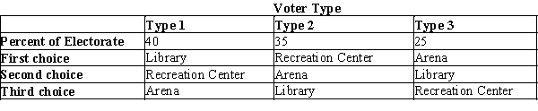 Table 22-5 The citizens of Anytown will decide whether to build a new library, a recreation center, or an arena. Exactly one of the three choices will prevail, and the choice will be made by way of pairwise voting, with the majority determining the outcome on each vote. The preferences of the voters are summarized in the table below.   -Refer to Table 22-5. Which of the following statements is correct? A) In a pairwise election,  library  beats  arena.  B) In a pairwise election,  arena  beats  recreation center.  C) In a pairwise election,  library  beats  recreation center.  D) All of the above are correct.