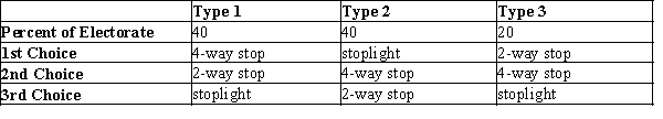 Table 22-7 Suppose that residents of a town are asked to vote on the best way to improve the safety of an intersection. The three choices are: a stoplight, a 4-way stop, and a 2-way stop. The voters are divided into three groups based on their preferences. Voter Type   -Refer to Table 22-7. Based on the information in the table, which of the following statements is true? A) In a vote between a 2-way stop and a stoplight, stoplight wins because 40% of voters have stoplight as their 1st choice. B) In a vote between a 2-way stop and a 4-way stop, the 4-way stop wins getting 80% of the total vote. C) In a vote between a 4-way stop and a stoplight, there is a tie because each gets 40% of the vote. D) None of the above are true.
