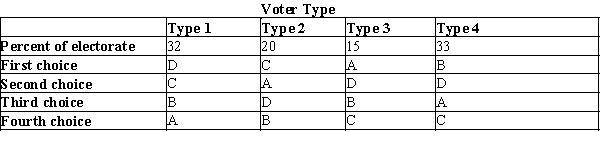 Table 22-9   -Refer to Table 22-9. The table shows the preferences of four types of voters over four possible outcomes: A, B, C, and D. In addition, the table shows the percentage of voters of each type. Suppose that, for some reason, D is eliminated as a possible option. Using a Borda count election, with 3 points for the best choice, 2 points for the second best choice, and 1 point for the last choice, which outcome would win this election? A) A B) B C) C D) There would be a three-way tie.
