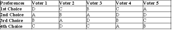 Table 22-11 Five voters must choose from among four options: A, B, C, or D. Each voter's preferences are summarized in the table below. Options higher in the table are more preferred by the voter.   -Refer to Table 22-11. If the vote were conducted according to a modified Borda count system where each person's first choice receives 10 points, second choice 5 points, third choice 3 points and fourth choice 1 point, the result would be that A) A would win. B) B would win. C) C would win. D) D would win.