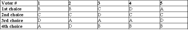 Table 22-12 The following table shows the preferences for the five voters in a city regarding how to deal with the city's diseased trees.   A = do nothing B = follow the expert's advice to remove every tree C = remove every 4th tree now and perhaps more later D = use an untested spraying alternative -Refer to Table 22-12. Consider the public policy for dealing with the diseased trees. Using pairwise majority voting with A versus B, then the winner of that vote versus C, then the winner of that vote versus D, which policy wins? A) A B) B C) C D) D