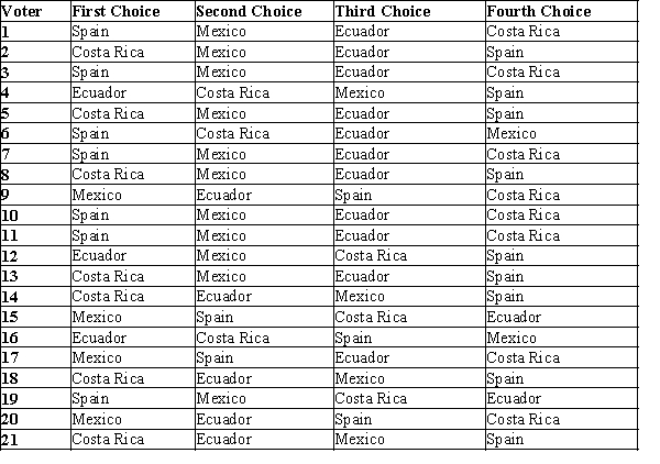 Table 22-13 A high school Spanish class and their teacher are planning to take a Spring Break trip abroad but they have to decide where to go. They have narrowed the options to: Spain, Mexico, Ecuador, and Costa Rica. The voters' preferences are shown in the table below.   -Refer to Table 22-13. In a pairwise election between Costa Rica and Ecuador and then a second election between the winner and Mexico, which countries are chosen? A) Costa Rica is chosen in the in the first and second elections. B) Costa Rica is chosen in the first election and Mexico is chosen in the second. C) Ecuador is chosen in the first and second elections. D) Ecuador is chosen in the first election and Mexico is chosen in the second.
