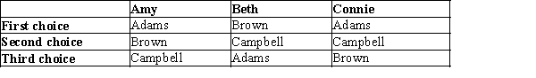 Table 22-14 Amy, Beth, and Connie are on a hiring committee. They have interviewed 3 candidates identified by their last names and are going to vote on which one is hired.   ' -Refer to Table 22-14. Below are lists of results for two separate elections between two candidates. In which case are both results correct? A) Adams wins over Brown and Brown wins over Campbell B) Adams wins over Brown and Campbell wins over Brown C) Brown wins over Adams and Brown wins over Campbell D) Brown wins over Adams and Campbell wins over Brown
