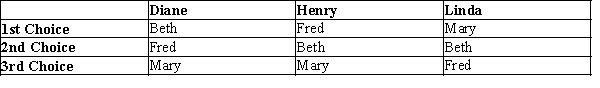 Table 22-15 Diane, Henry, and Linda are voting for who to promote. They can only promote one candidate. Their preferences are given in the table below.   -Refer to Table 22-15. If elections were held where voters choose either Fred or Beth, and then choose either the winner or Mary, what would the results be? A) Fred would win the first and second election. B) Fred would win the first election and Mary would win the second. C) Beth would wind the first and second election. D) Beth would win the first election and Mary would win the second.