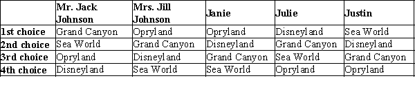 Table 22-16 The Johnson family is planning a vacation and, though Mr. and Mrs. Johnson will be paying for the trip, they have decided to use a democratic voting process to choose their destination. The family members' preferences are reflected in the table below.   -Refer to Table 22-16. Suppose that before the family can arrive at their decision, Opryland announced that it will be closed for the season due to flooding. If the family uses a Borda count, their vacation destination will be A) Grand Canyon B) Sea World C) Disneyland D) There is a tie between the Grand Canyon and Disneyland.