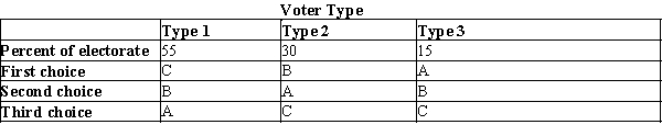Table 22-17   -Refer to Table 22-17. The table shows the preferences of three types of voters over three possible outcomes: A, B, and C. In addition, the table shows the percentage of voters of each type. Based on this information, which of the following statements is true? A) As the Condorcet Paradox predicts, majority rule fails to produce transitive preferences for society. B) As Arrow's Impossibility Theorem demonstrates, it is impossible from this information to determine which outcome the voters prefer. C) The median voter theorem allows us to conclude that in a vote between B and C, B will win since the Type 2 voter is the median voter. D) While the Condorcet Paradox predicts that majority rule may not produce transitive preferences for society as a whole, society's preferences in this case are transitive.