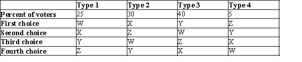 Table 22-18 The following table shows the preferences of four types of voters over four possible alternatives as well as the percentage of the electorate with the given preferences.   -Refer to Table 22-18. Suppose voters first choose in a majority vote between W and X. Second, voters choose in a majority vote between the winner of the first vote and Y. Third, voters choose in a majority vote between the winner of the second vote and Z. Which alternative will win? A) W B) X C) Y D) Z