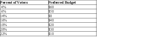 Table 22-20 The table below shows the preferred city budget (in millions)  for in the city of Springfield.   -Refer to Table 22-20. In an election, each voter will select the budget closest to his or her most preferred budget. Using this information, what is the most preferred budget of the median voter? A) $10 B) $20 C) $30 D) $40
