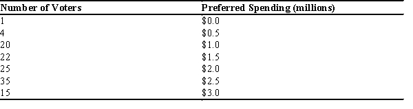 Table 22-21 The following table shows the number of voters preferring various amounts of spending to develop a river to make it more attractive for canoeing and kayaking.   -Refer to Table 22-21. Suppose the voters are asked to choose between $1 million and $2.5 million. If all voters cast a vote for the spending amount closest to their own preference, how many votes will the $1 million spending amount receive? A) 25 B) 47 C) 72 D) 102