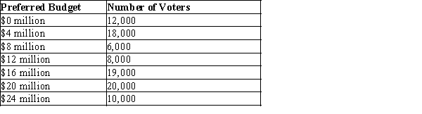 Table 22-22 The town of Fairview is considering a renovation to the high school. The voters in Fairview have different preferences on the budget for the renovation as displayed below.   -Refer to Table 22-22. The median voter is one who prefers to spend A) $12 million. B) $16 million C) $20 million. D) None of the above are correct.