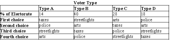 Table 22-23 The town of Franklin is facing a severe budget shortage. The town administrator has proposed four options to balance the budget: increase property taxes (taxes), cut the school arts budget (arts), turn off half of the streetlights in the town (streetlights), reduce police patrols (police). Exactly one of the four choices will prevail, and the choice will be made by way of pairwise voting, with the majority determining the outcome on each vote. The preferences of the voters are summarized in the table below.   -Refer to Table 22-23. If a Borda count is used, which option will win?