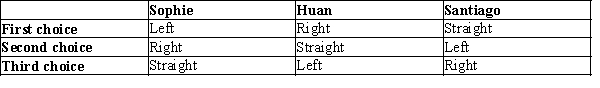 Table 22-25 Sophie, Huan, and Santiago are lost with no map or GPS available. They come to an intersection at which they can turn left, turn right, or continue going straight. Their preferences are summarized in the table.   -Refer to Table 22-25. The travelers decide to conduct pairwise voting with the majority determining the outcome of each vote to decide their next move. If they first choose between going left and going straight, and then choose between the winner of the first vote and going right, which direction will they go?