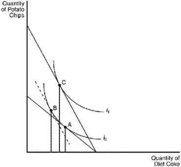 Figure 21-22   -Refer to Figure 21-22. The shift from point B to point C in the figure is due to the A) substitution effect of an increase in the price of potato chips. B) income effect of an increase in the price of potato chips. C) substitution effect of a decrease in the price of potato chips. D) income effect of a decrease in the price of potato chips.