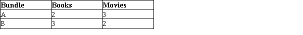 A consumer likes two goods: books and movies. The two bundles shown in the table below lie on the same indifference curve for the consumer.   Which of the following bundles could not lie on the same indifference curve with A and B and satisfy the four properties of indifference curves? A) 1 movie and 5 books B) 3 movies and 3 books C) 5 movies and 1 book D) 1 movie and 7 books