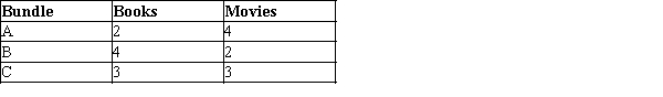 A consumer likes two goods: books and movies. The three bundles shown in the table below lie on the same indifference curve for the consumer.   Which of the following properties of indifference curves would this consumer's preferences violate? A) Indifference curves are downward sloping. B) Indifference curves do not cross. C) Indifference curves are bowed inward. D) These bundles do not violate any of the properties of indifference curves.