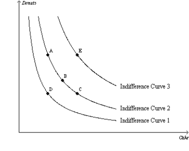 Figure 21-10   -Refer to Figure 21-10. When comparing bundle A to bundle E, the consumer A) prefers bundle A because it contains more donuts. B) prefers bundle E because it lies on a higher indifference curve. C) prefers bundle E because it contains more donuts. D) is indifferent between the two bundles.
